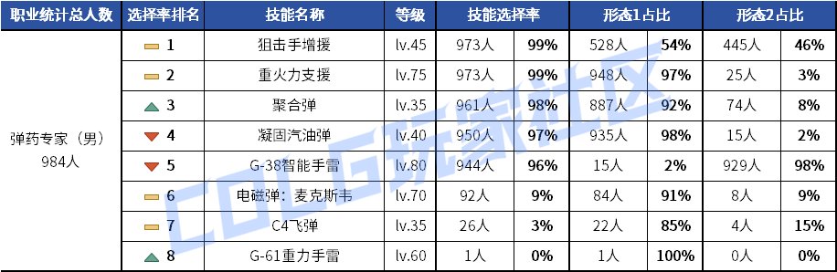 【统计：技能定制】元素修罗选择突变！韩服玩家技能进化选择率（0619第二期）52