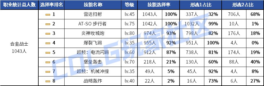【统计：技能定制】元素修罗选择突变！韩服玩家技能进化选择率（0619第二期）54