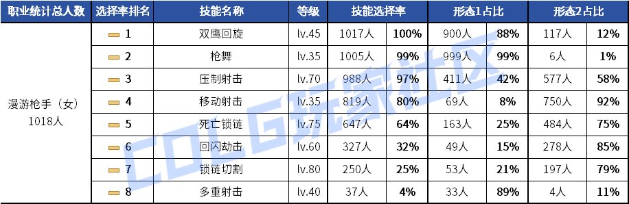 【统计：技能定制】元素修罗选择突变！韩服玩家技能进化选择率（0619第二期）56