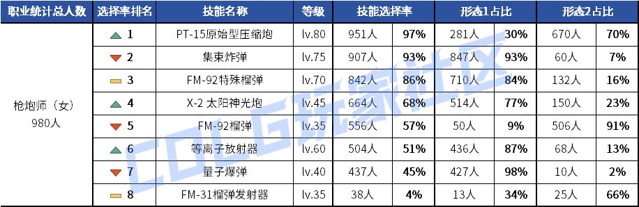 【统计：技能定制】元素修罗选择突变！韩服玩家技能进化选择率（0619第二期）58