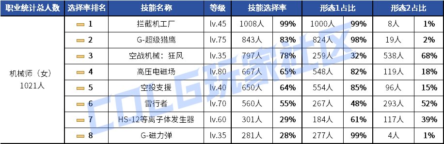 【统计：技能定制】元素修罗选择突变！韩服玩家技能进化选择率（0619第二期）60