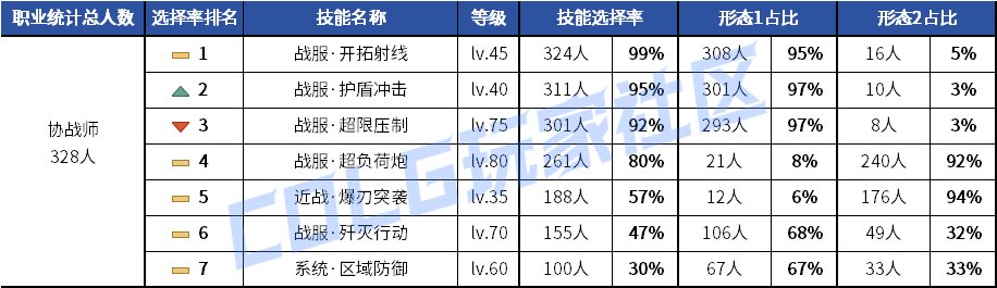 【统计：技能定制】元素修罗选择突变！韩服玩家技能进化选择率（0619第二期）64