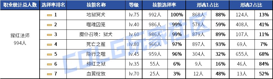 【统计：技能定制】元素修罗选择突变！韩服玩家技能进化选择率（0619第二期）70