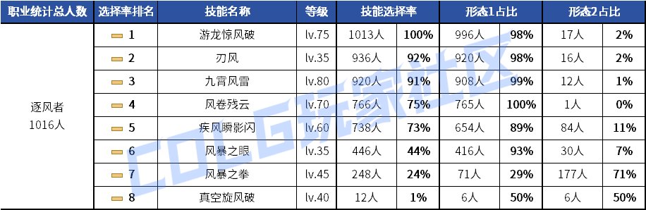【统计：技能定制】元素修罗选择突变！韩服玩家技能进化选择率（0619第二期）72