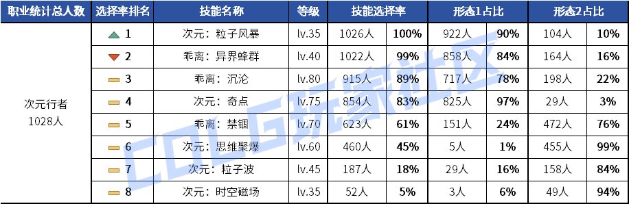 【统计：技能定制】元素修罗选择突变！韩服玩家技能进化选择率（0619第二期）74
