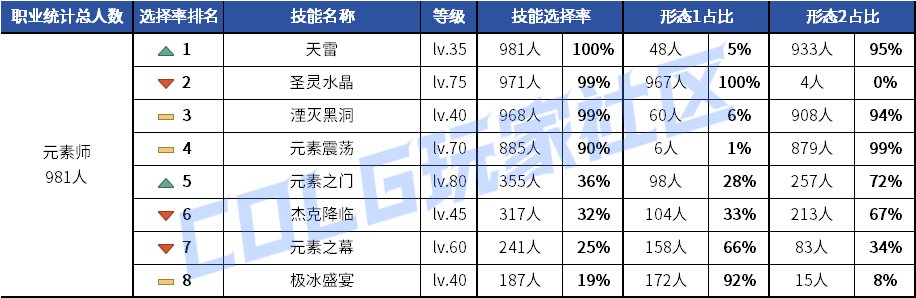 【统计：技能定制】元素修罗选择突变！韩服玩家技能进化选择率（0619第二期）76