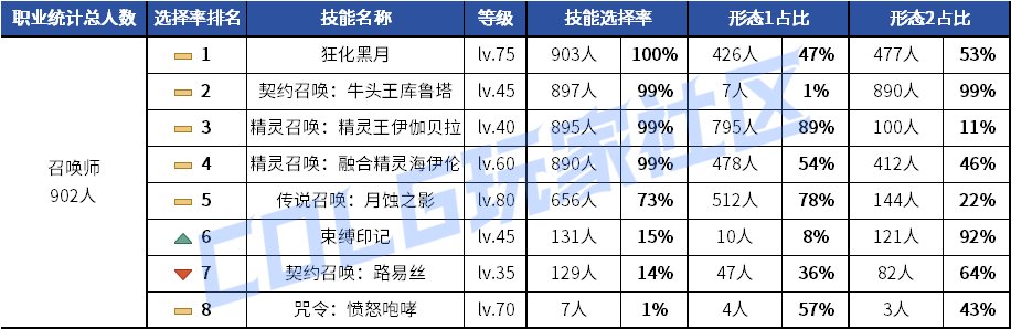 【统计：技能定制】元素修罗选择突变！韩服玩家技能进化选择率（0619第二期）78