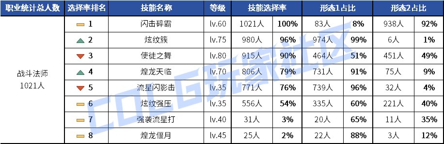 【统计：技能定制】元素修罗选择突变！韩服玩家技能进化选择率（0619第二期）80