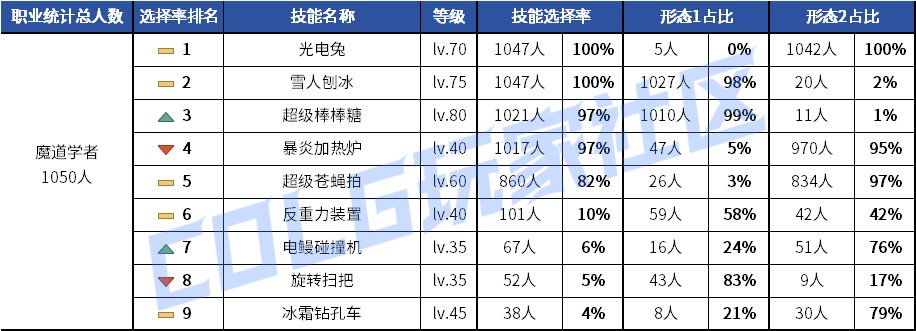 【统计：技能定制】元素修罗选择突变！韩服玩家技能进化选择率（0619第二期）82