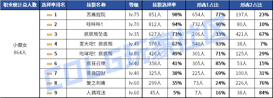 【统计：技能定制】元素修罗选择突变！韩服玩家技能进化选择率（0619第二期）84