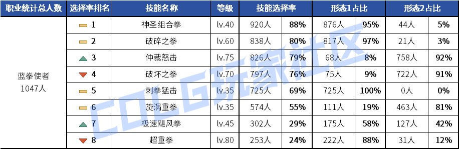 【统计：技能定制】元素修罗选择突变！韩服玩家技能进化选择率（0619第二期）88