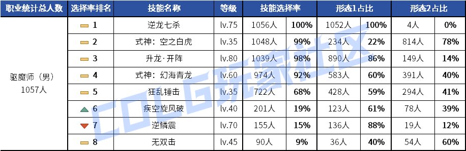 【统计：技能定制】元素修罗选择突变！韩服玩家技能进化选择率（0619第二期）90
