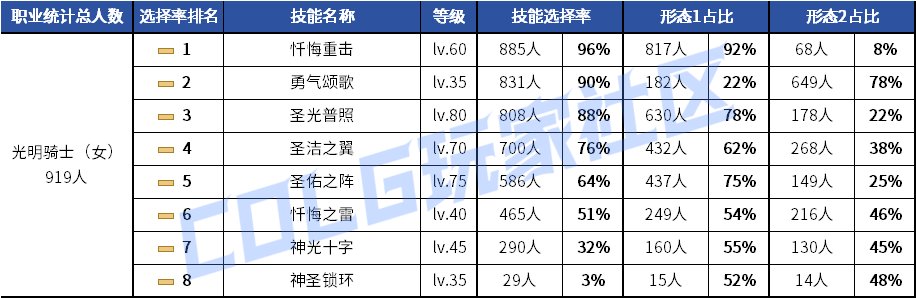 【统计：技能定制】元素修罗选择突变！韩服玩家技能进化选择率（0619第二期）94