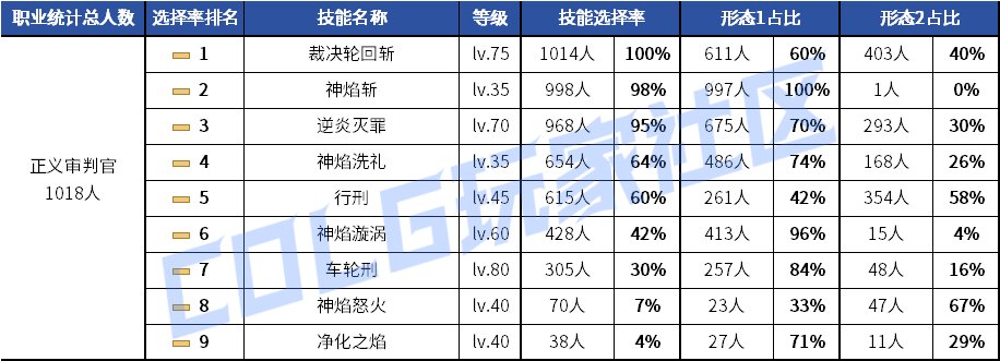 【统计：技能定制】元素修罗选择突变！韩服玩家技能进化选择率（0619第二期）96