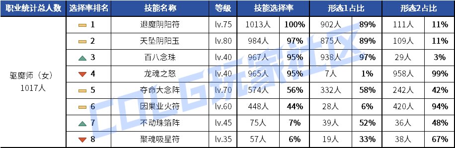 【统计：技能定制】元素修罗选择突变！韩服玩家技能进化选择率（0619第二期）98
