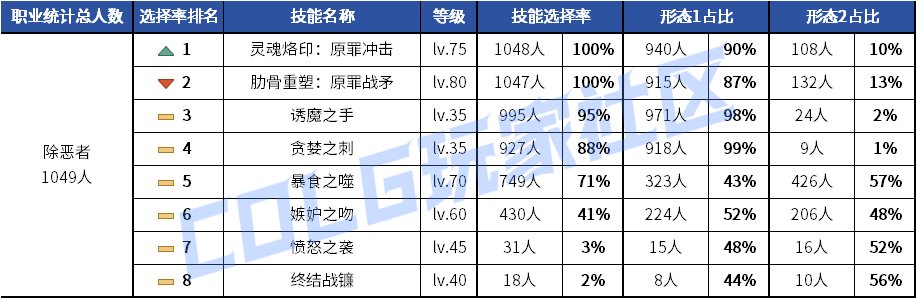 【统计：技能定制】元素修罗选择突变！韩服玩家技能进化选择率（0619第二期）100