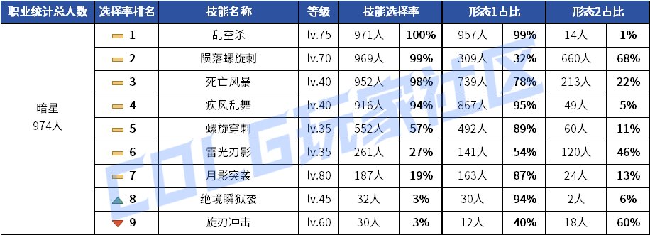 【统计：技能定制】元素修罗选择突变！韩服玩家技能进化选择率（0619第二期）102