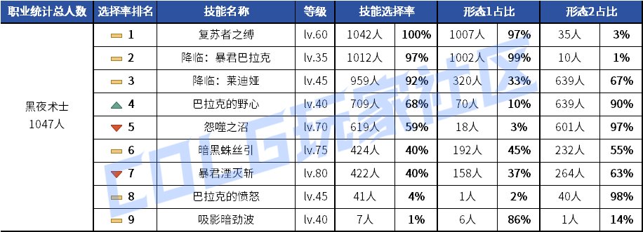 【统计：技能定制】元素修罗选择突变！韩服玩家技能进化选择率（0619第二期）104