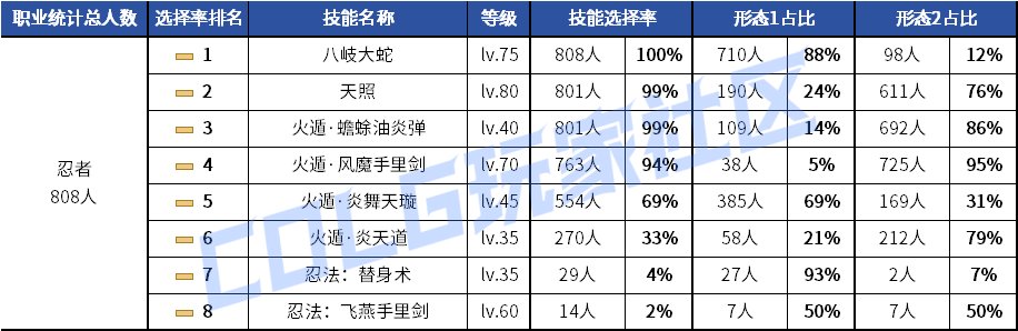 【统计：技能定制】元素修罗选择突变！韩服玩家技能进化选择率（0619第二期）106