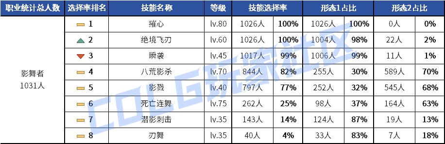 【统计：技能定制】元素修罗选择突变！韩服玩家技能进化选择率（0619第二期）108