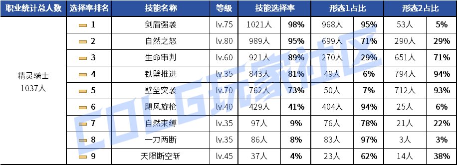 【统计：技能定制】元素修罗选择突变！韩服玩家技能进化选择率（0619第二期）110