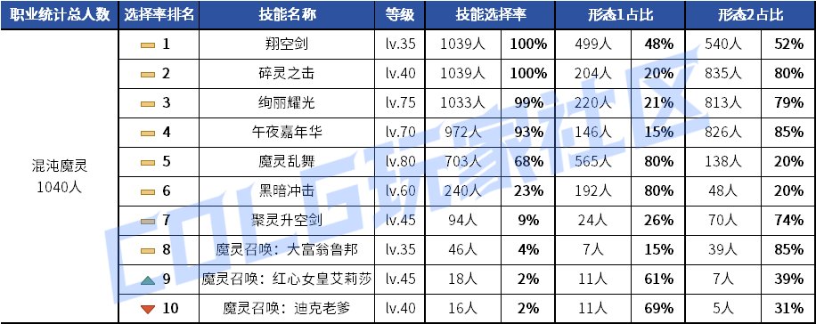 【统计：技能定制】元素修罗选择突变！韩服玩家技能进化选择率（0619第二期）112