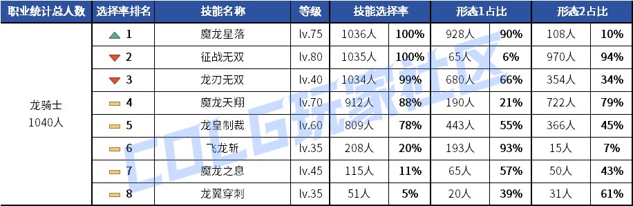 【统计：技能定制】元素修罗选择突变！韩服玩家技能进化选择率（0619第二期）116