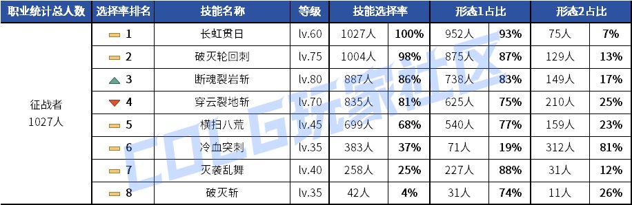 【统计：技能定制】元素修罗选择突变！韩服玩家技能进化选择率（0619第二期）118