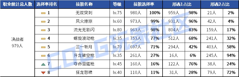 【统计：技能定制】元素修罗选择突变！韩服玩家技能进化选择率（0619第二期）120