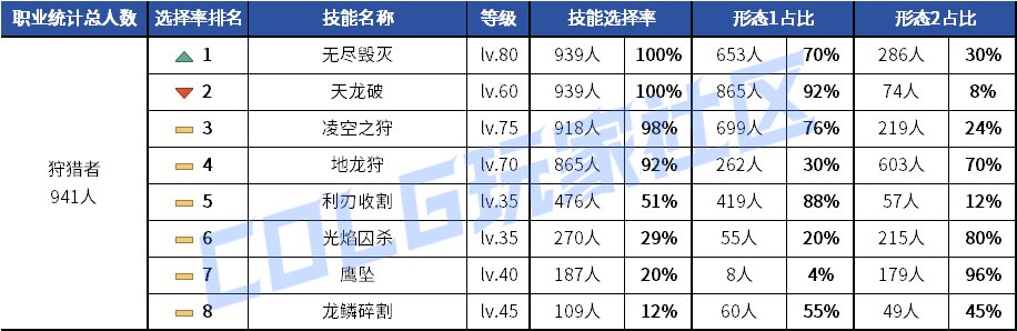 【统计：技能定制】元素修罗选择突变！韩服玩家技能进化选择率（0619第二期）122
