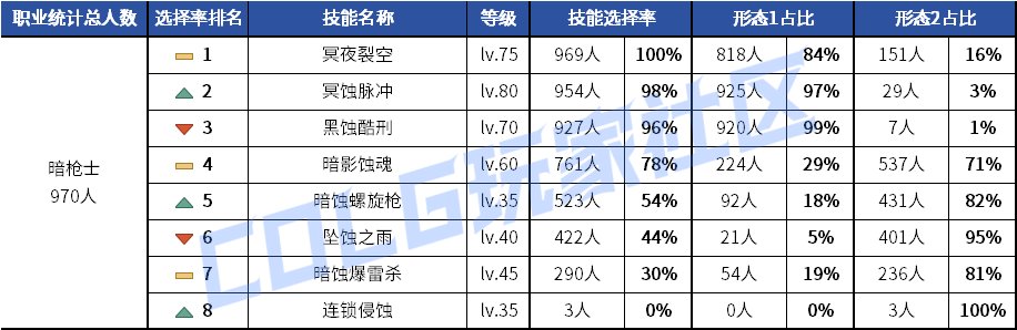 【统计：技能定制】元素修罗选择突变！韩服玩家技能进化选择率（0619第二期）124