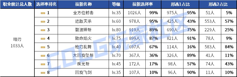 【统计：技能定制】元素修罗选择突变！韩服玩家技能进化选择率（0619第二期）126