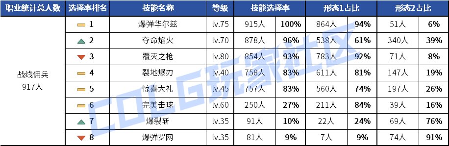 【统计：技能定制】元素修罗选择突变！韩服玩家技能进化选择率（0619第二期）130