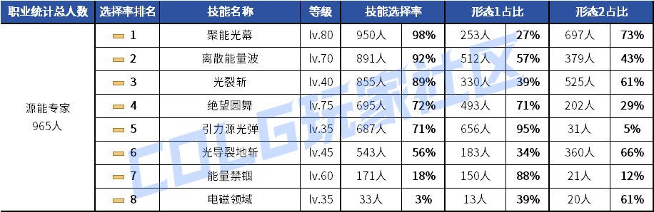 【统计：技能定制】元素修罗选择突变！韩服玩家技能进化选择率（0619第二期）132