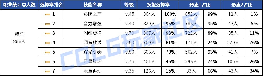 【统计：技能定制】元素修罗选择突变！韩服玩家技能进化选择率（0619第二期）134
