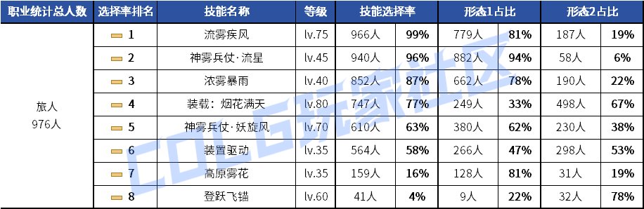 【统计：技能定制】元素修罗选择突变！韩服玩家技能进化选择率（0619第二期）136