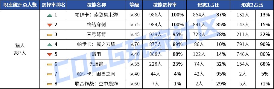 【统计：技能定制】元素修罗选择突变！韩服玩家技能进化选择率（0619第二期）138