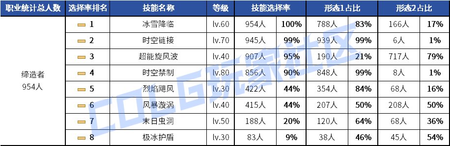 【统计：技能定制】元素修罗选择突变！韩服玩家技能进化选择率（0619第二期）146