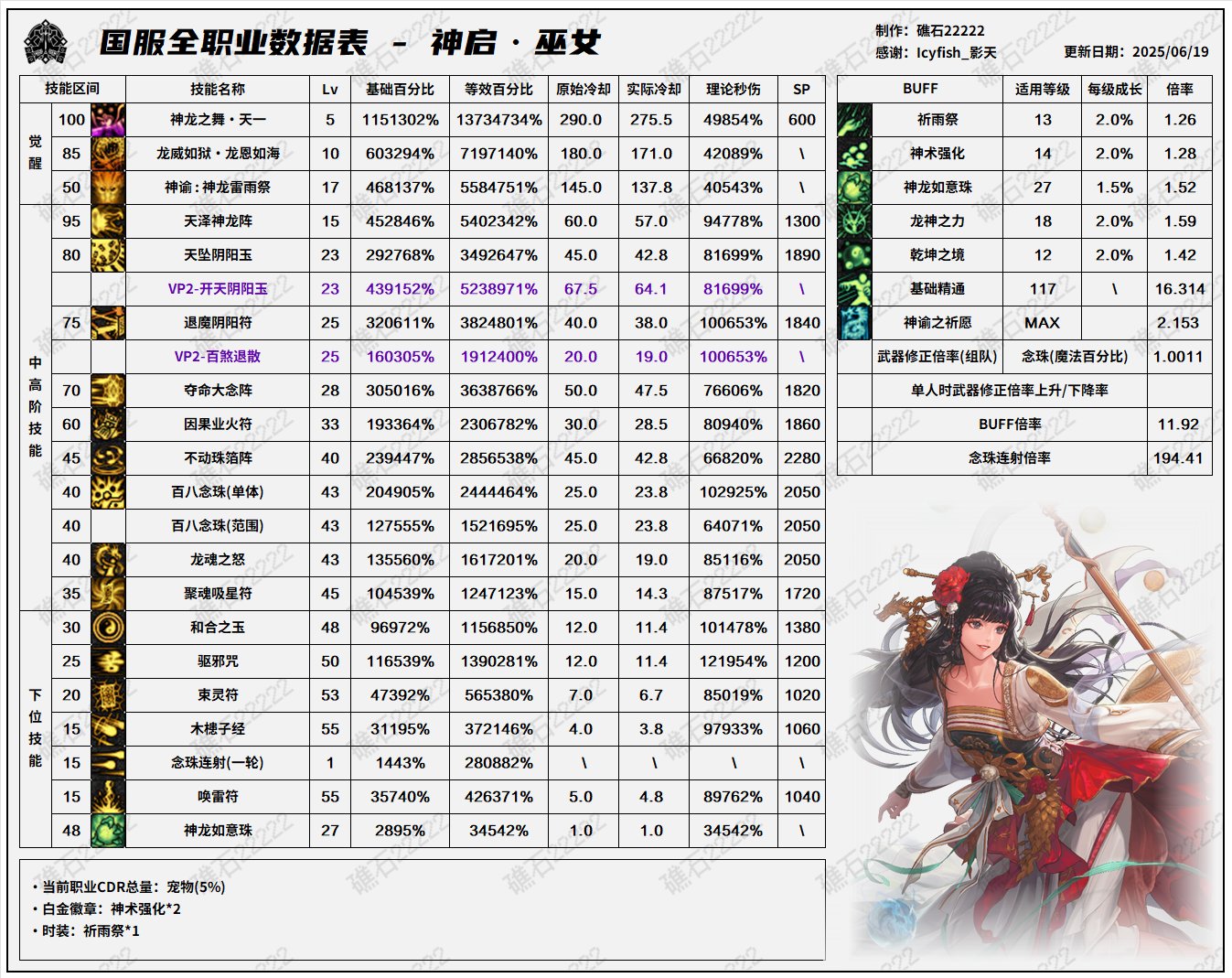【数据：全职业技能】全职业国服0612周年庆技能数据表（男鬼剑更新）53