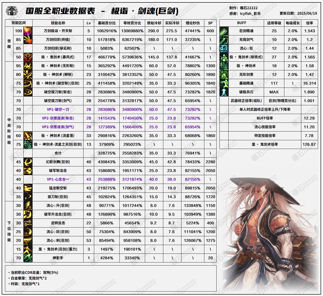 【数据：全职业技能】全职业国服0612周年庆技能数据表（男鬼剑更新）5