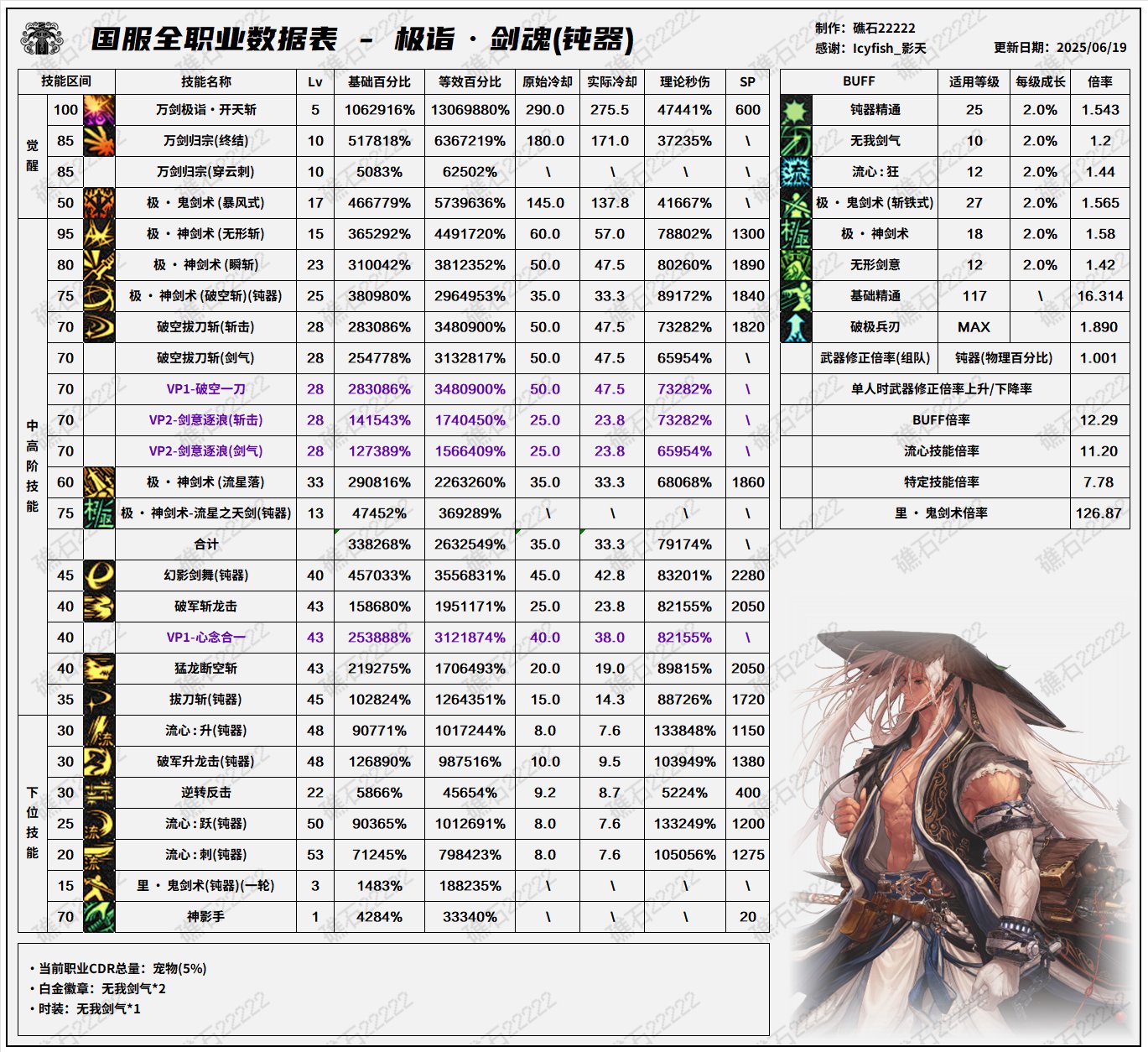 【数据：全职业技能】全职业国服0612周年庆技能数据表（男鬼剑更新）6