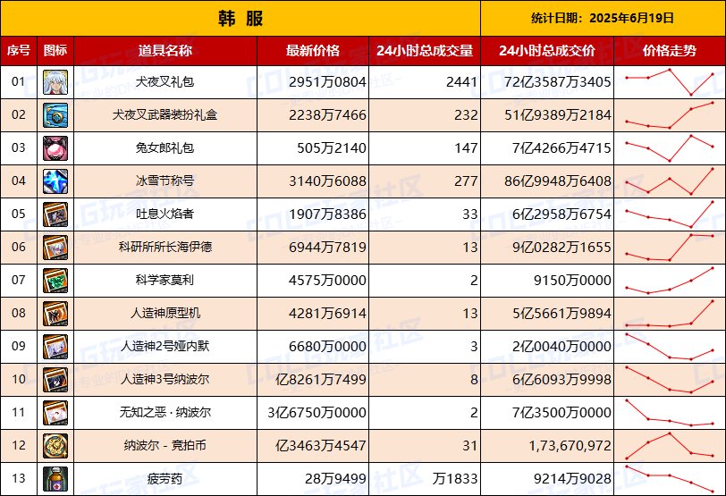【韩服：实时物价】残痕降温交易量下降，犬夜叉礼包成交量上升，市场热度回归常态3