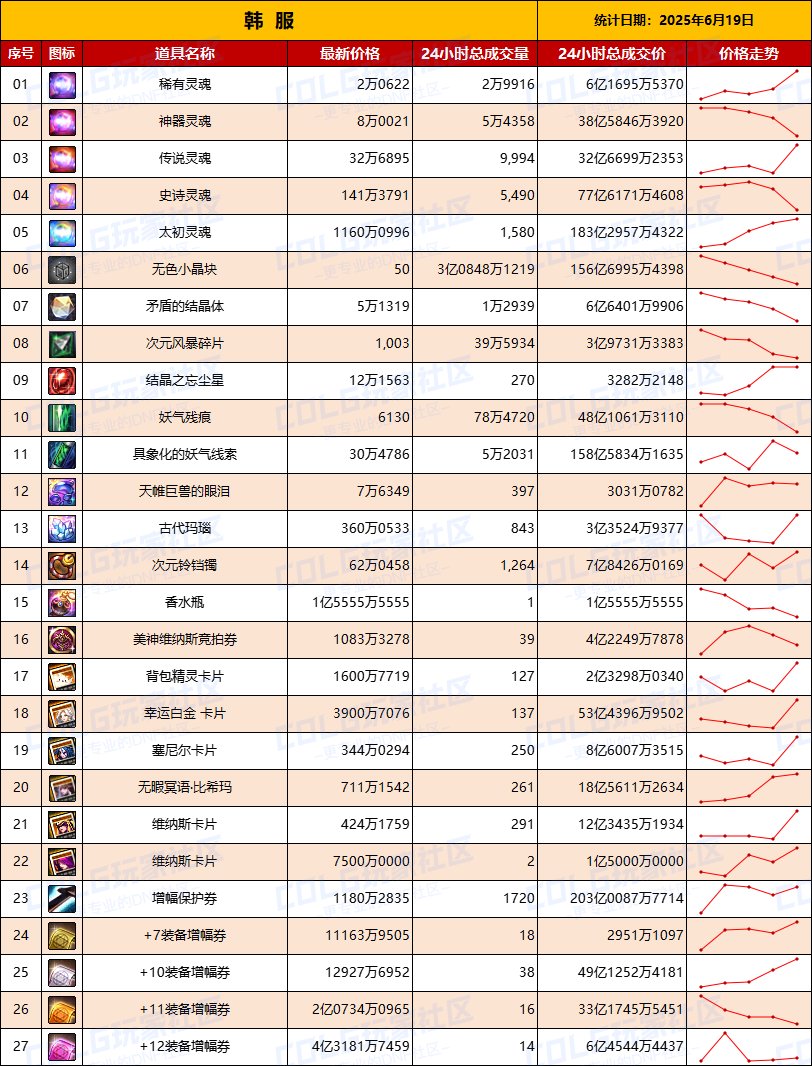 【韩服：实时物价】残痕降温交易量下降，犬夜叉礼包成交量上升，市场热度回归常态2