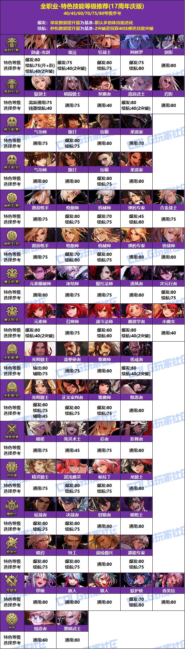 【攻略：特色等级】VP系统上线！特色选择有变！全职业特色等级提升参考(周年庆版)93