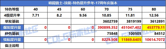 【攻略：特色等级】VP系统上线！特色选择有变！全职业特色等级提升参考(周年庆版)16