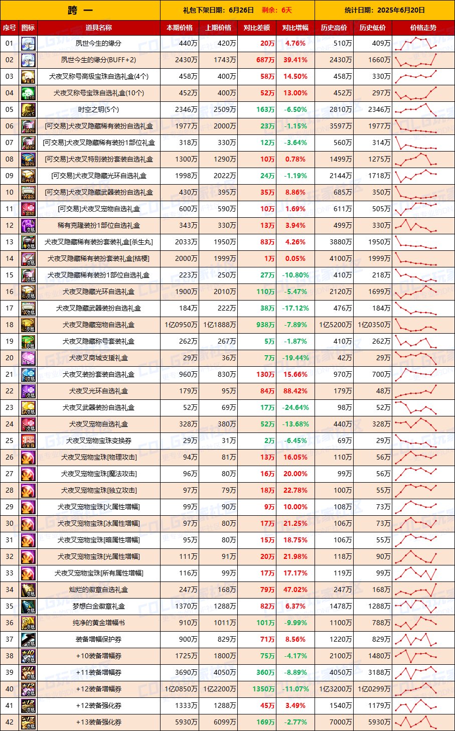 【物价统计】最后一周，捡漏拼手速-全跨区价格统计（6月20日第25期）2