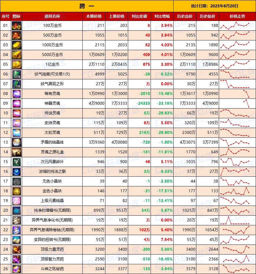 【物价统计】最后一周，捡漏拼手速-全跨区价格统计（6月20日第25期）3