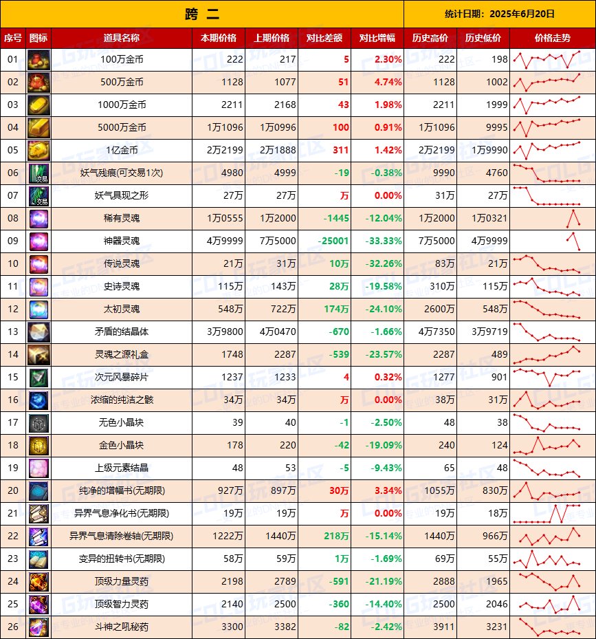 【物价统计】最后一周，捡漏拼手速-全跨区价格统计（6月20日第25期）5