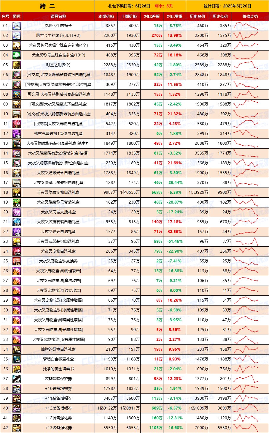 【物价统计】最后一周，捡漏拼手速-全跨区价格统计（6月20日第25期）4