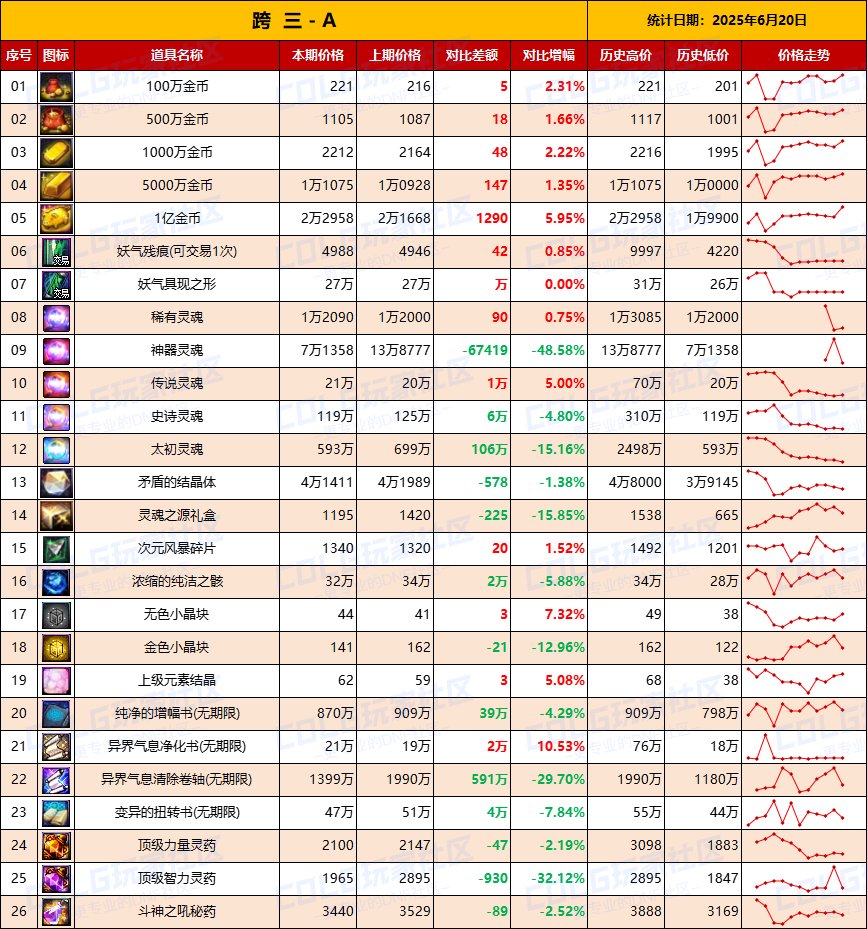 【物价统计】最后一周，捡漏拼手速-全跨区价格统计（6月20日第25期）7